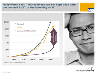 Many would say IT Management has not kept pace with
  the demand for IT or the spending on IT




    1,000
                         IT Demand
                         IT Spend
        800
                         IT Management Capability




                                                               management
                                                               IT business
        600




                                                                   gap
        400


        200


            0
                      1960s    1970s     1980s      1990s   2000s
     Source : 2006, IT Management SW




© SAP 2008 / Page 4
 