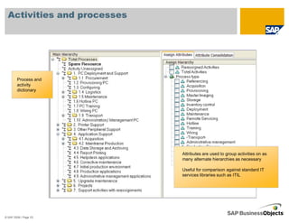 Activities and processes




        Process and
        activity
        dictionary




                             Attributes are used to group activities on as
                             many alternate hierarchies as necessary

                             Useful for comparison against standard IT
                             services libraries such as ITIL




© SAP 2008 / Page 53
 