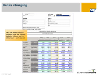 Cross charging




         Each row details unit price,
         budgeted price, real volumes,
         budgeted volumes and the
         total amount + tax if relevant




© SAP 2008 / Page 59
 