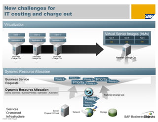 New challenges for
  IT costing and charge out

  Virtualization

              Client 1                 Client 2                  Client 3                                          Virtual Server Images (VMs)
                                                                                                                         App A          App B         App C
           Application A            Application B              Application C
                                                                                                                          OS             OS            OS




           Dedicated                Dedicated                  Dedicated
           Charge Out               Charge Out                 Charge Out                                                        Metered Charge Out




  Dynamic Resource Allocation
                                                                                Priority 3
   Business Service                                                Priority 2                 Priority 2    Priority 1
                                                                                                                     Priority 2
   Requests                                                                         Priority 1 Priority 3

   Dynamic Resource Allocation
   Service awareness | Business Priorities | Optimization | Automation
                                                                                                                   Metered Charge Out
                                                                                               Priority 1
                                                                                               Priority 2
                                                                                               Priority 3

    Services                                                   Server
                                                                                   Network                     Storage
    Orientated                                      Physical / Virtual
    Infrastructure
© SAP 2008 / Page 6
 