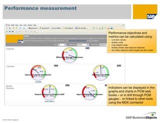 Performance measurement



                            Performance objectives and
                            metrics can be calculated using:
                              Line item values
                              Activity costs
                              Cost objects costs
                              Activity drivers and resource volumes
                              Any other external metic bought into the model




                            Indicators can be displayed in the
                            graphs and charts in PCM web
                            books – or in drill through PCM
                            gauges - or linked to other tools
                            using the MDX connector




© SAP 2008 / Page 65
 
