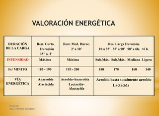 VALORACIÓN ENERGÉTICA
DURACIÓN
DE LA CARGA
Rest. Corta
Duración
35’’ a 2’
Rest. Med. Durac.
2’ a 10’
Res. Larga Duración.
10 a 35’ 35’ a 90’ 90’ a 6h. +6 h.
INTENSIDAD Máxima Máxima Sub.Máx. Sub.Máx. Mediana Ligera
Fc/ MINITO 185 - 190 195 - 200 180 170 160 140
VÍA
ENERGÉTICA
Anaerobia
Alactácida
Aerobia-Anaerobia
Lactacida-
Alactacida
Aerobio hasta totalmente aerobio
Lactacida
ITSHCPP
MSC. FREDDY MORENO
 