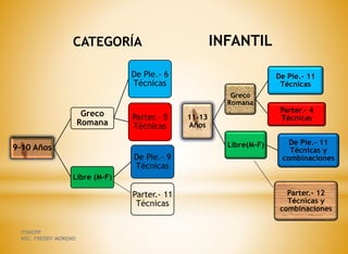CATEGORÍA
9-10 Años
Greco
Romana
De Pie.- 6
Técnicas
Parter.- 5
Técnicas
Libre (M-F)
De Pie.- 9
Técnicas
Parter.- 11
Técnicas
INFANTIL
11-13
Años
Greco
Romana
De Pie.- 11
Técnicas
Parter.- 4
Técnicas
Libre(M-F) De Pie.- 11
Técnicas y
combinaciones
Parter.- 12
Técnicas y
combinaciones
ITSHCPP
MSC. FREDDY MORENO
 