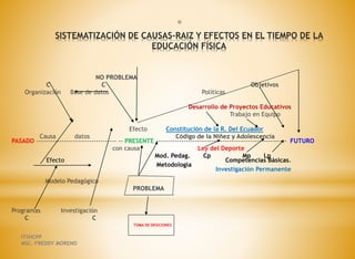 *
SISTEMATIZACIÓN DE CAUSAS-RAIZ Y EFECTOS EN EL TIEMPO DE LA
EDUCACIÓN FÍSICA
NO PROBLEMA
C C Objetivos
Organización Base de datos Políticas
Desarrollo de Proyectos Educativos
Trabajo en Equipo
Efecto Constitución de la R. Del Ecuador
Causa datos Código de la Niñez y Adolescencia
PASADO ----------------------------------- -- PRESENTE --------------------------------------------------------- FUTURO
con causa Ley del Deporte
Mod. Pedag. Cp Mp Lp
Efecto Competencias Básicas.
Metodología
Investigación Permanente
Modelo Pedagógico
PROBLEMA
Programas Investigación
C C
TOMA DE DESICIONES
ITSHCPP
MSC. FREDDY MORENO
 