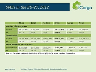 Intelligent Cargo in Efficient and Sustainable Global Logistics Operationswww.i-cargo.eu
SMEs in the EU-27, 2012
 