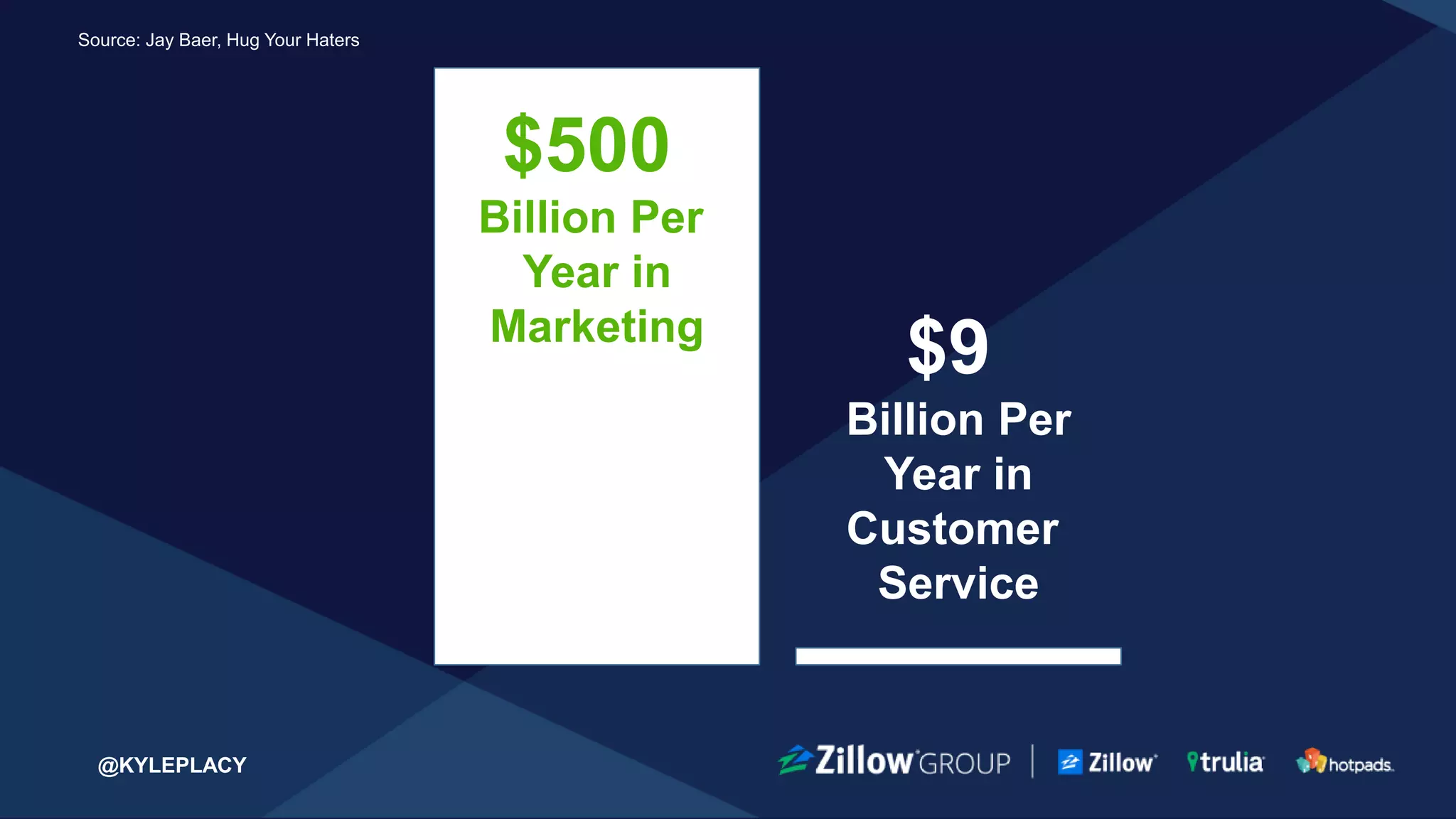 @KYLEPLACY@KYLEPLACY47 @KYLEPLACY
80% of companies say they
deliver exceptional customer
service.
Source: Jay Baer, Hug Your Haters
 