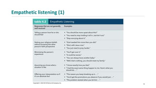 Empathetic listening (1)
33
 