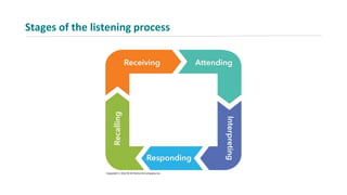 Stages of the listening process
 