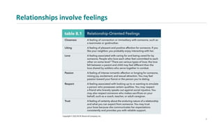 Relationships involve feelings
7
 
