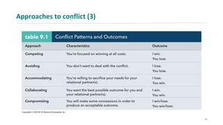 Approaches to conflict (3)
12
 
