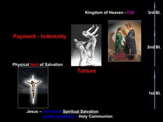 Payment - Indemnity
Physical limit of Salvation
1st Bl.
2nd Bl.
3rd Bl.
Kingdom of Heaven - CIG
Jesus – Individual Spiritual Salvation
needs repetition = Holy Communion
Torture
 