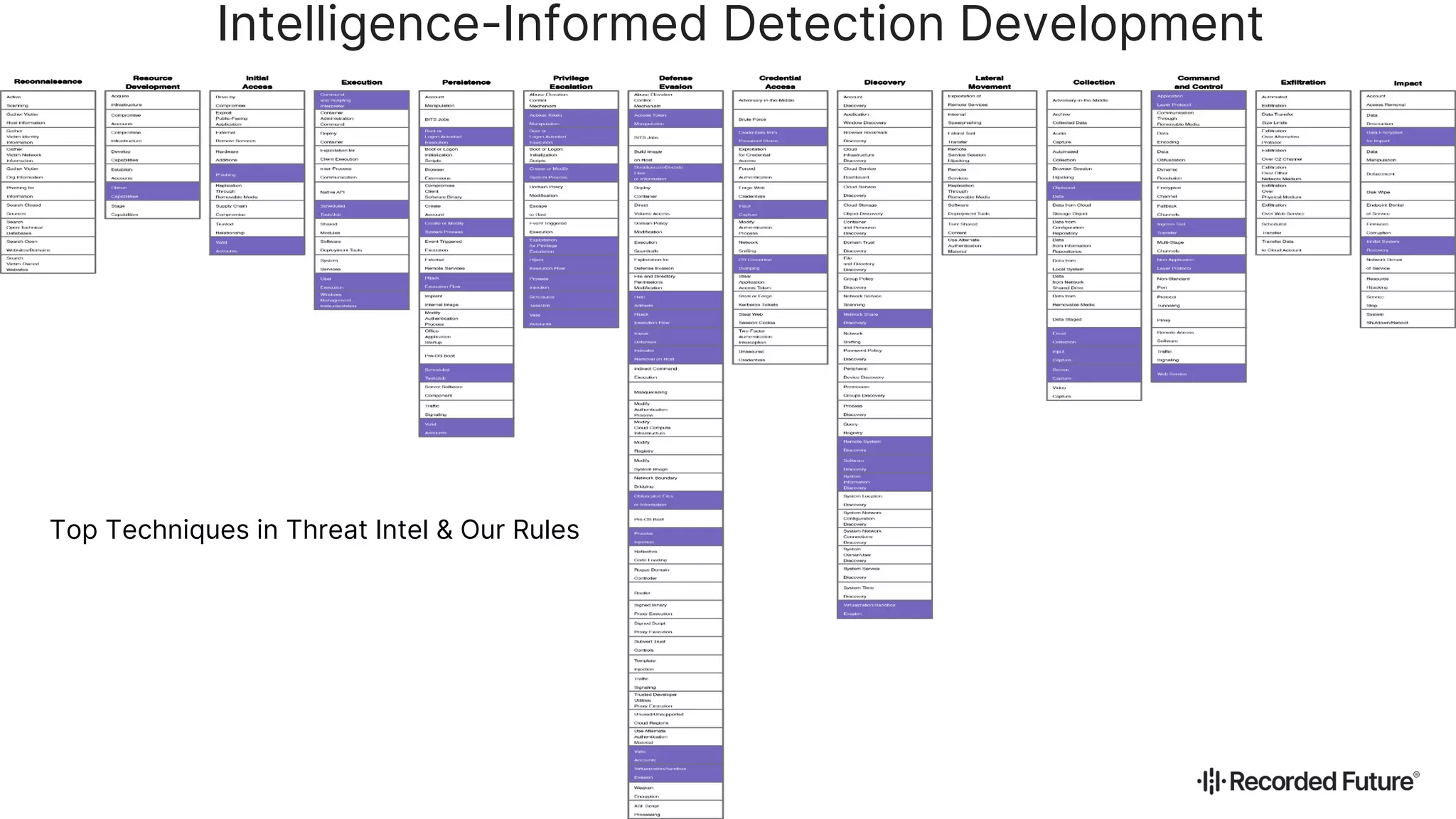 Intelligence-Informed Detection Development
Top Techniques in Threat Intel & Our Rules
 