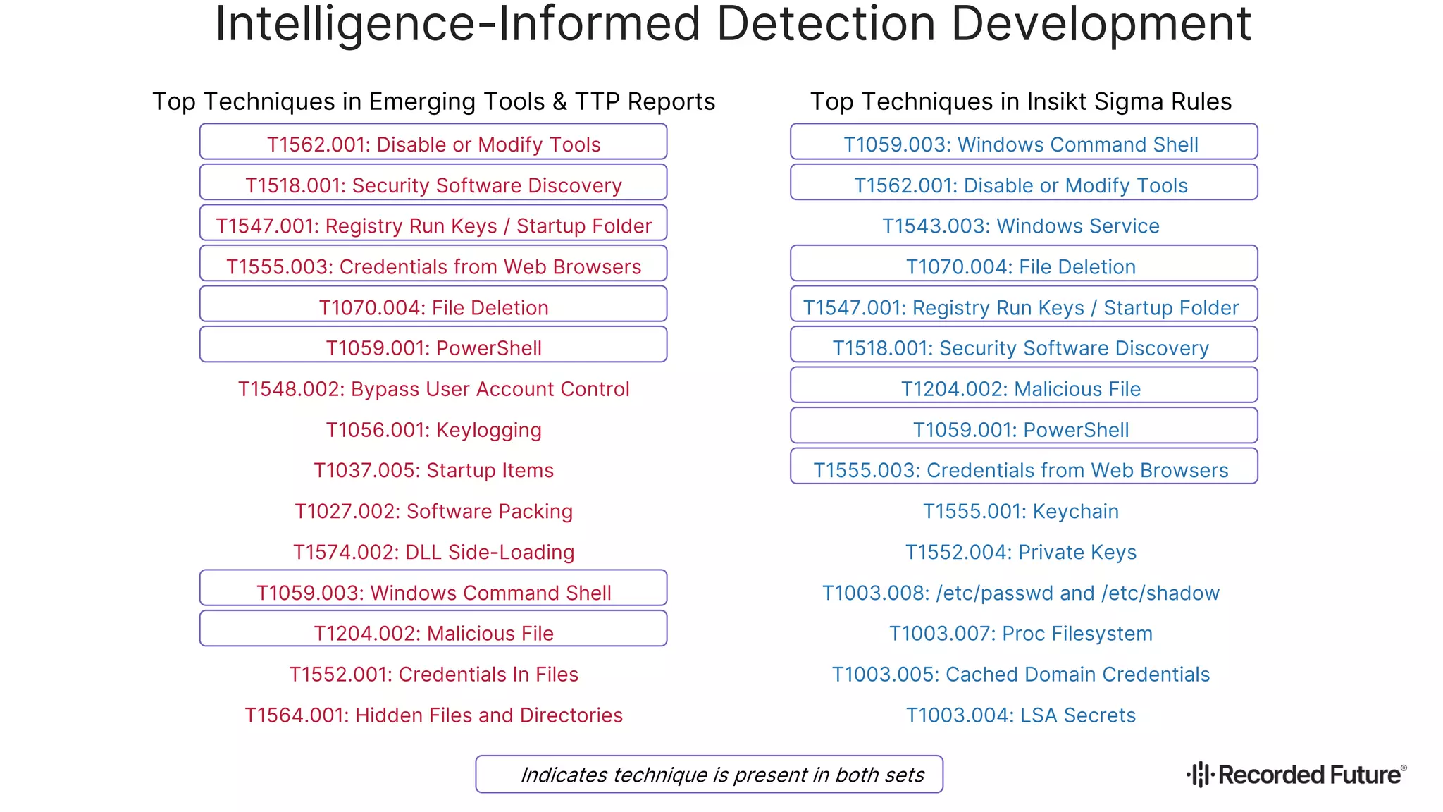 Top Techniques in Emerging Tools & TTP Reports Top Techniques in Insikt Sigma Rules
T1562.001: Disable or Modify Tools T1059.003: Windows Command Shell
T1518.001: Security Software Discovery T1562.001: Disable or Modify Tools
T1547.001: Registry Run Keys / Startup Folder T1543.003: Windows Service
T1555.003: Credentials from Web Browsers T1070.004: File Deletion
T1070.004: File Deletion T1547.001: Registry Run Keys / Startup Folder
T1059.001: PowerShell T1518.001: Security Software Discovery
T1548.002: Bypass User Account Control T1204.002: Malicious File
T1056.001: Keylogging T1059.001: PowerShell
T1037.005: Startup Items T1555.003: Credentials from Web Browsers
T1027.002: Software Packing T1555.001: Keychain
T1574.002: DLL Side-Loading T1552.004: Private Keys
T1059.003: Windows Command Shell T1003.008: /etc/passwd and /etc/shadow
T1204.002: Malicious File T1003.007: Proc Filesystem
T1552.001: Credentials In Files T1003.005: Cached Domain Credentials
T1564.001: Hidden Files and Directories T1003.004: LSA Secrets
Indicates technique is present in both sets
Intelligence-Informed Detection Development
 