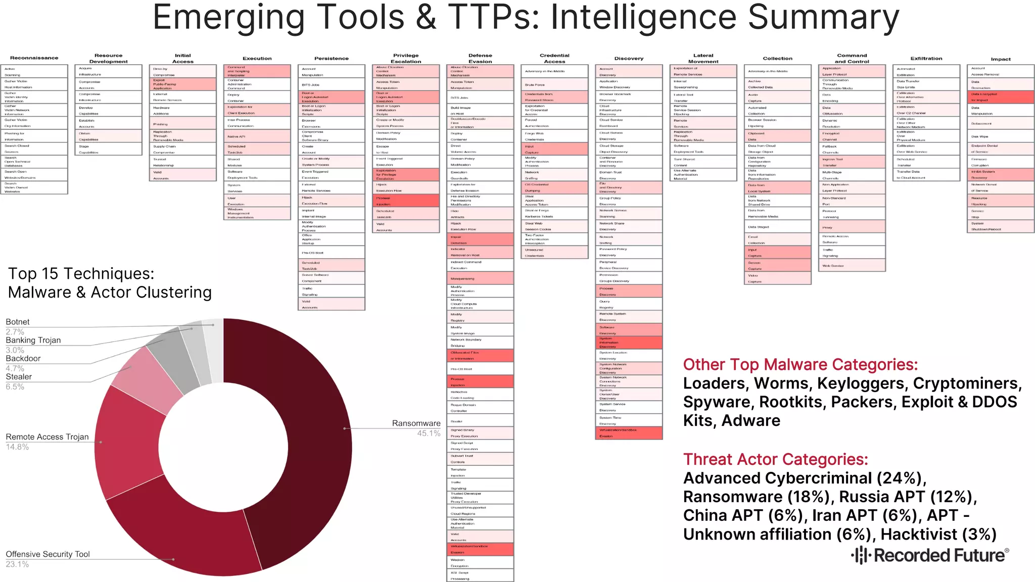 Emerging Tools & TTPs: Intelligence Summary
Other Top Malware Categories:
Loaders, Worms, Keyloggers, Cryptominers,
Spyware, Rootkits, Packers, Exploit & DDOS
Kits, Adware
Threat Actor Categories:
Advanced Cybercriminal (24%),
Ransomware (18%), Russia APT (12%),
China APT (6%), Iran APT (6%), APT -
Unknown affiliation (6%), Hacktivist (3%)
Top 15 Techniques:
Malware & Actor Clustering
 
