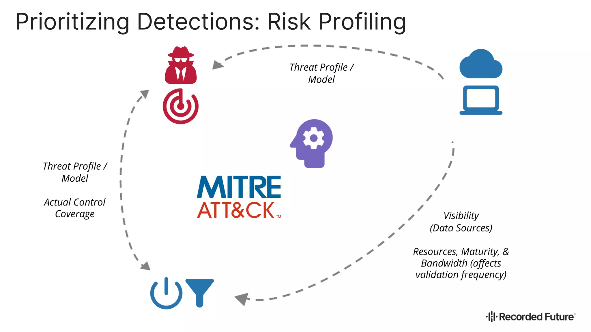 Visibility
(Data Sources)
Resources, Maturity, &
Bandwidth (affects
validation frequency)
Threat Profile /
Model
Actual Control
Coverage
Threat Profile /
Model
Prioritizing Detections: Risk Profiling
 