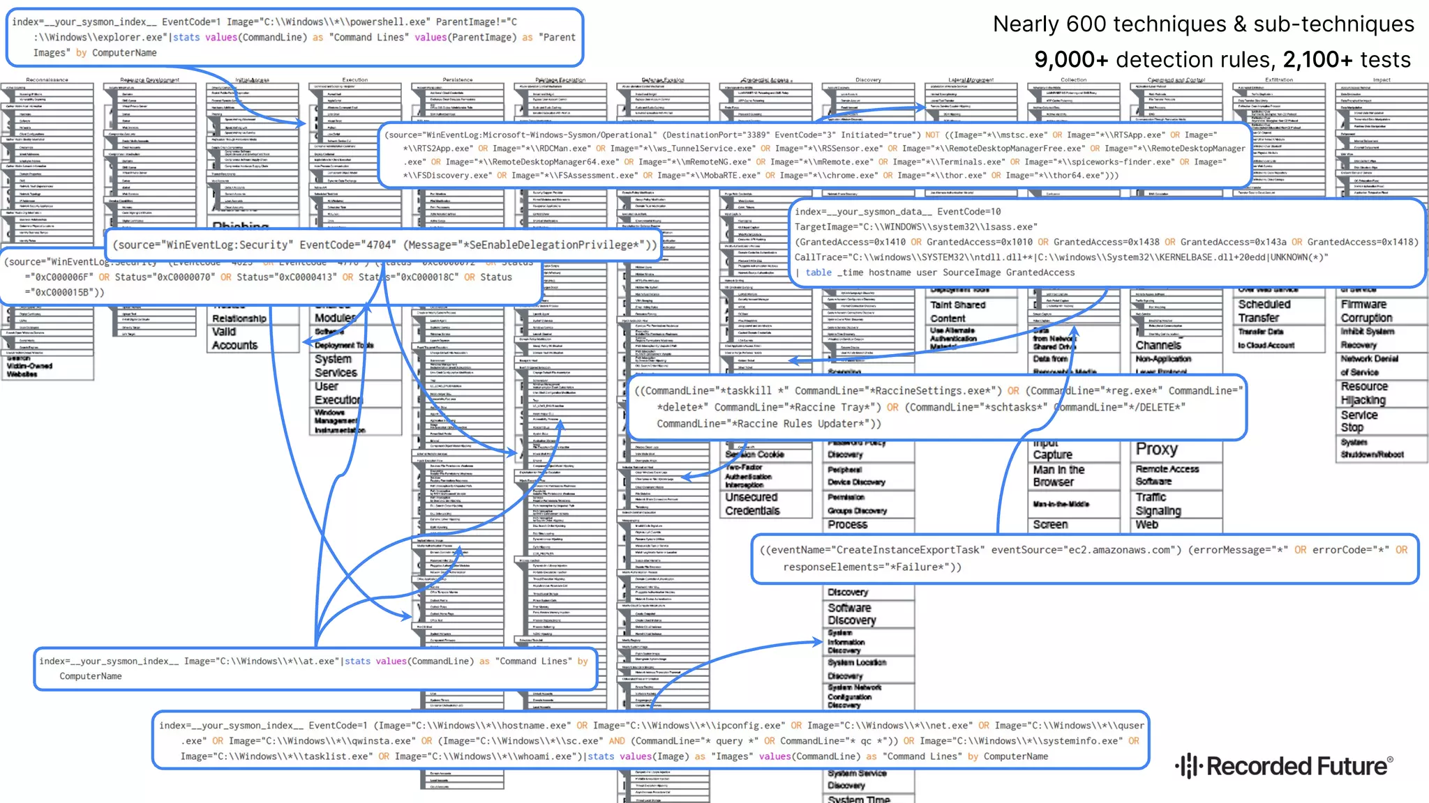 Nearly 600 techniques & sub-techniques
9,000+ detection rules, 2,100+ tests
 