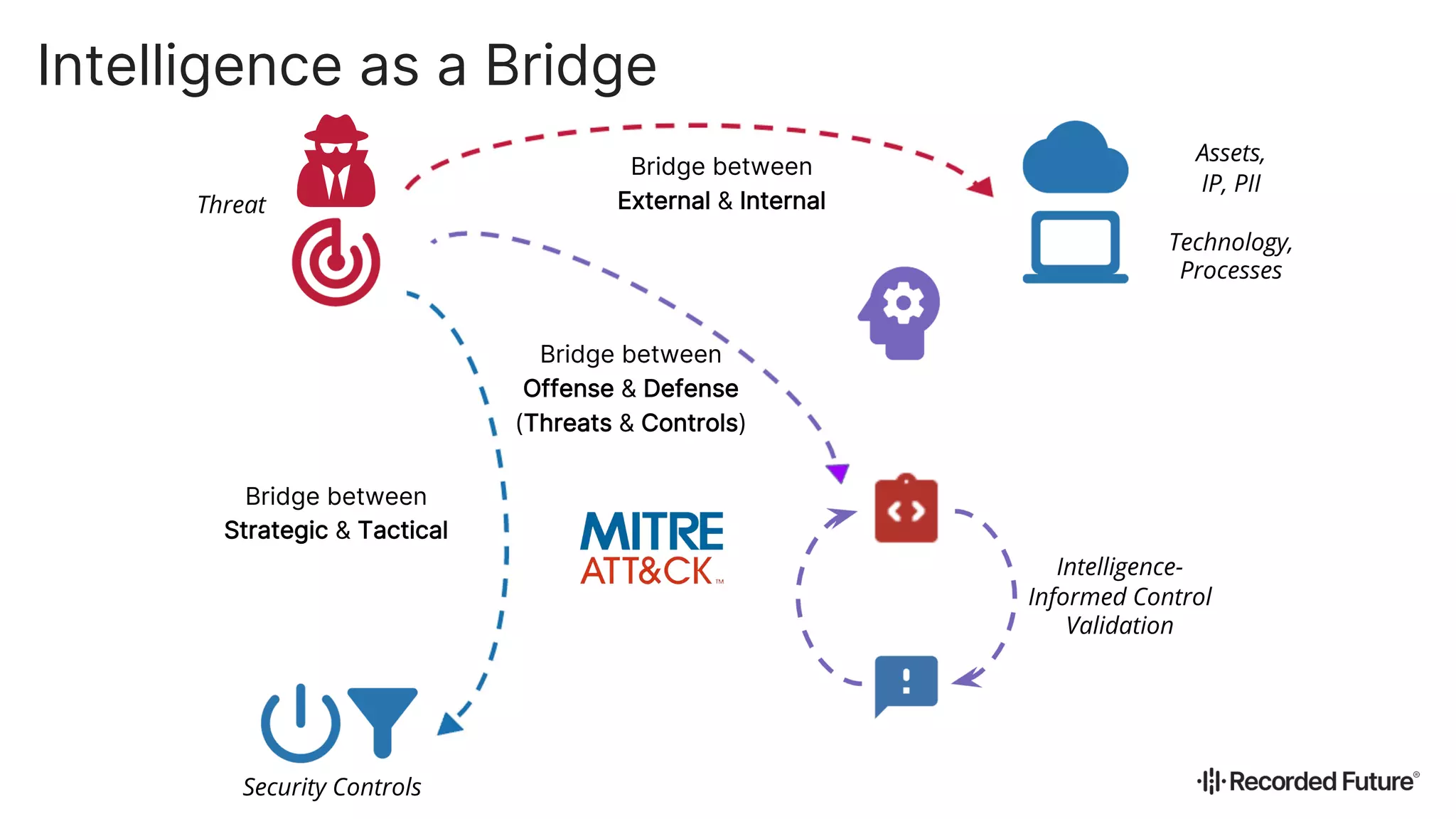 Intelligence as a Bridge
Assets,
IP, PII
Technology,
Processes
Bridge between
External & Internal
Bridge between
Offense & Defense
(Threats & Controls)
Intelligence-
Informed Control
Validation
Bridge between
Strategic & Tactical
Threat
Security Controls
 