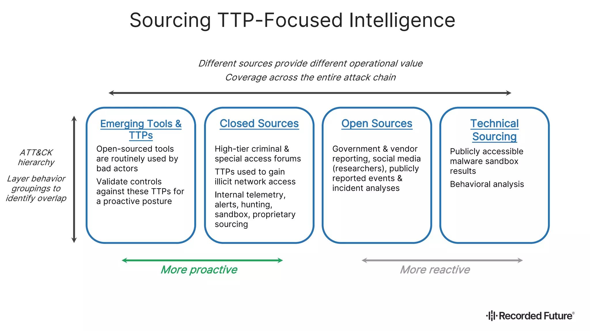 Different sources provide different operational value
Coverage across the entire attack chain
ATT&CK
hierarchy
Layer behavior
groupings to
identify overlap
Emerging Tools &
TTPs
Closed Sources Open Sources Technical
Sourcing
Emerging Tools &
TTPs
Open-sourced tools
are routinely used by
bad actors
Validate controls
against these TTPs for
a proactive posture
Closed Sources
High-tier criminal &
special access forums
TTPs used to gain
illicit network access
Internal telemetry,
alerts, hunting,
sandbox, proprietary
sourcing
Open Sources
Government & vendor
reporting, social media
(researchers), publicly
reported events &
incident analyses
Technical
Sourcing
Publicly accessible
malware sandbox
results
Behavioral analysis
More proactive More reactive
Sourcing TTP-Focused Intelligence
 