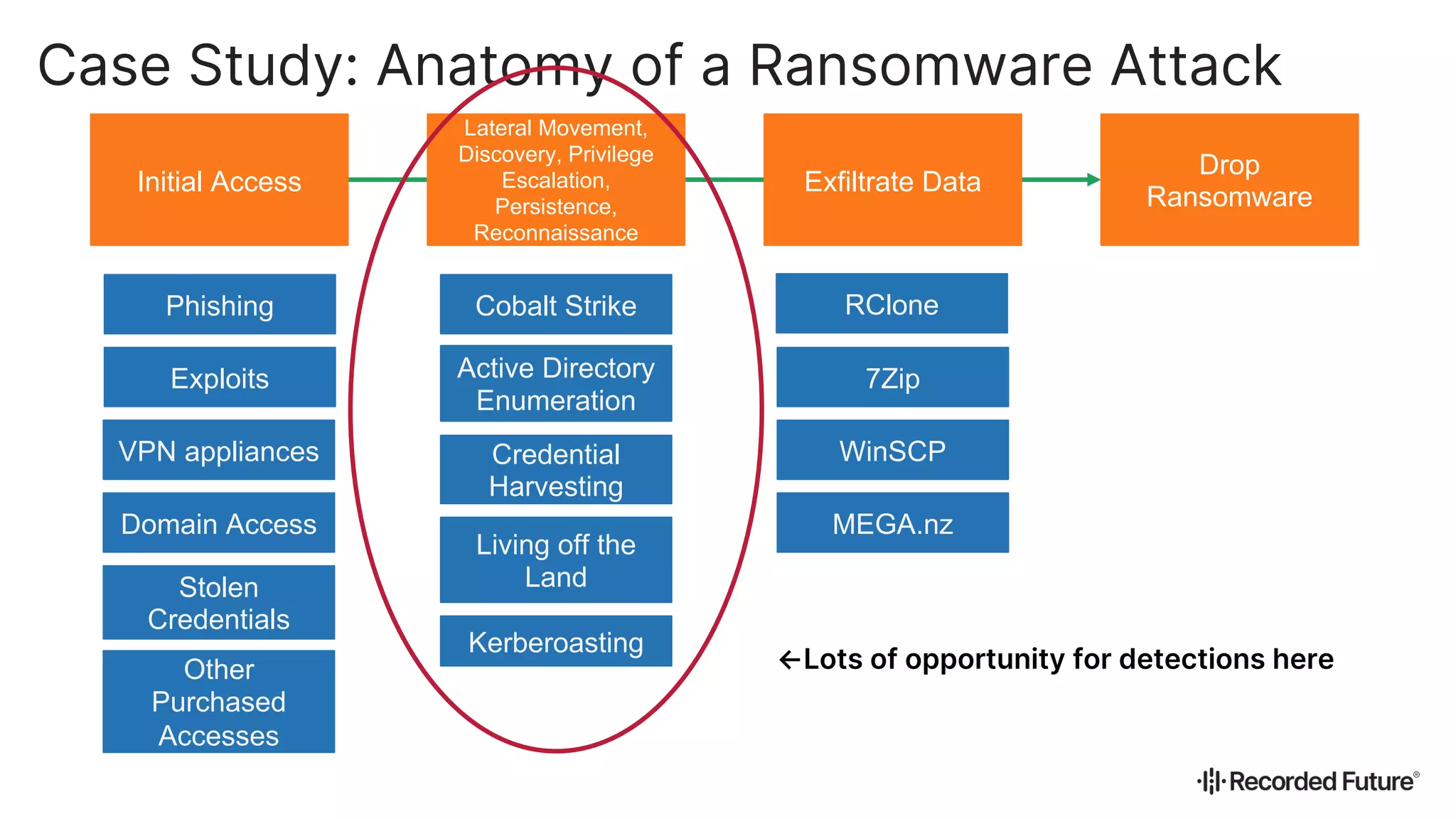 Lateral Movement,
Discovery, Privilege
Escalation,
Persistence,
Reconnaissance
Case Study: Anatomy of a Ransomware Attack
Initial Access Exfiltrate Data
Drop
Ransomware
Cobalt Strike
Active Directory
Enumeration
RClone
7Zip
Phishing
Exploits
VPN appliances Credential
Harvesting
Stolen
Credentials
MEGA.nz
Other
Purchased
Accesses
Domain Access
Living off the
Land
Kerberoasting
WinSCP
←Lots of opportunity for detections here
 
