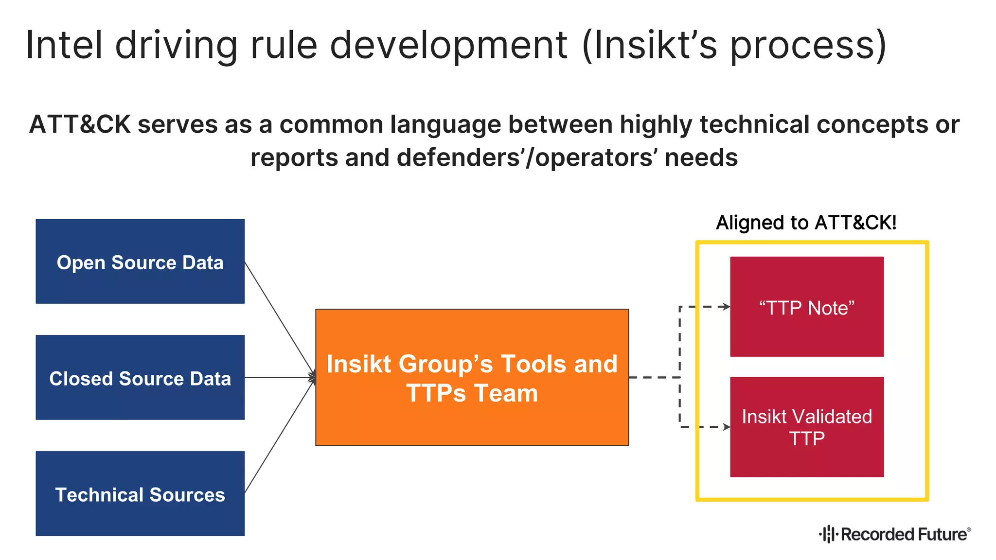 ATT&CK serves as a common language between highly technical concepts or
reports and defenders’/operators’ needs
Intel driving rule development (Insikt’s process)
Open Source Data
Closed Source Data
Technical Sources
Insikt Group’s Tools and
TTPs Team
“TTP Note”
Insikt Validated
TTP
Aligned to ATT&CK!
 