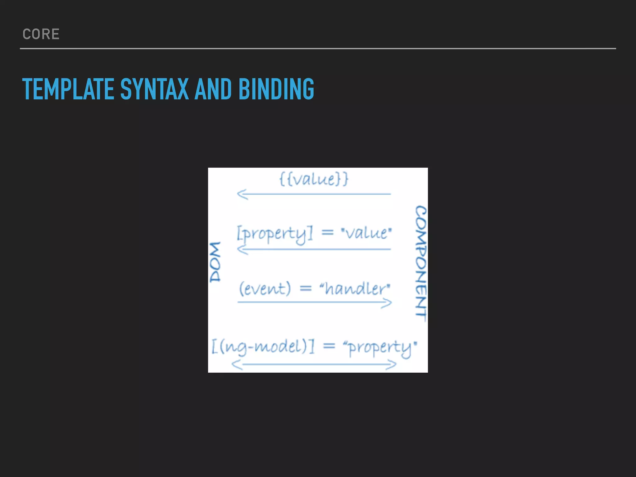 CORE
TEMPLATE SYNTAX AND BINDING
 