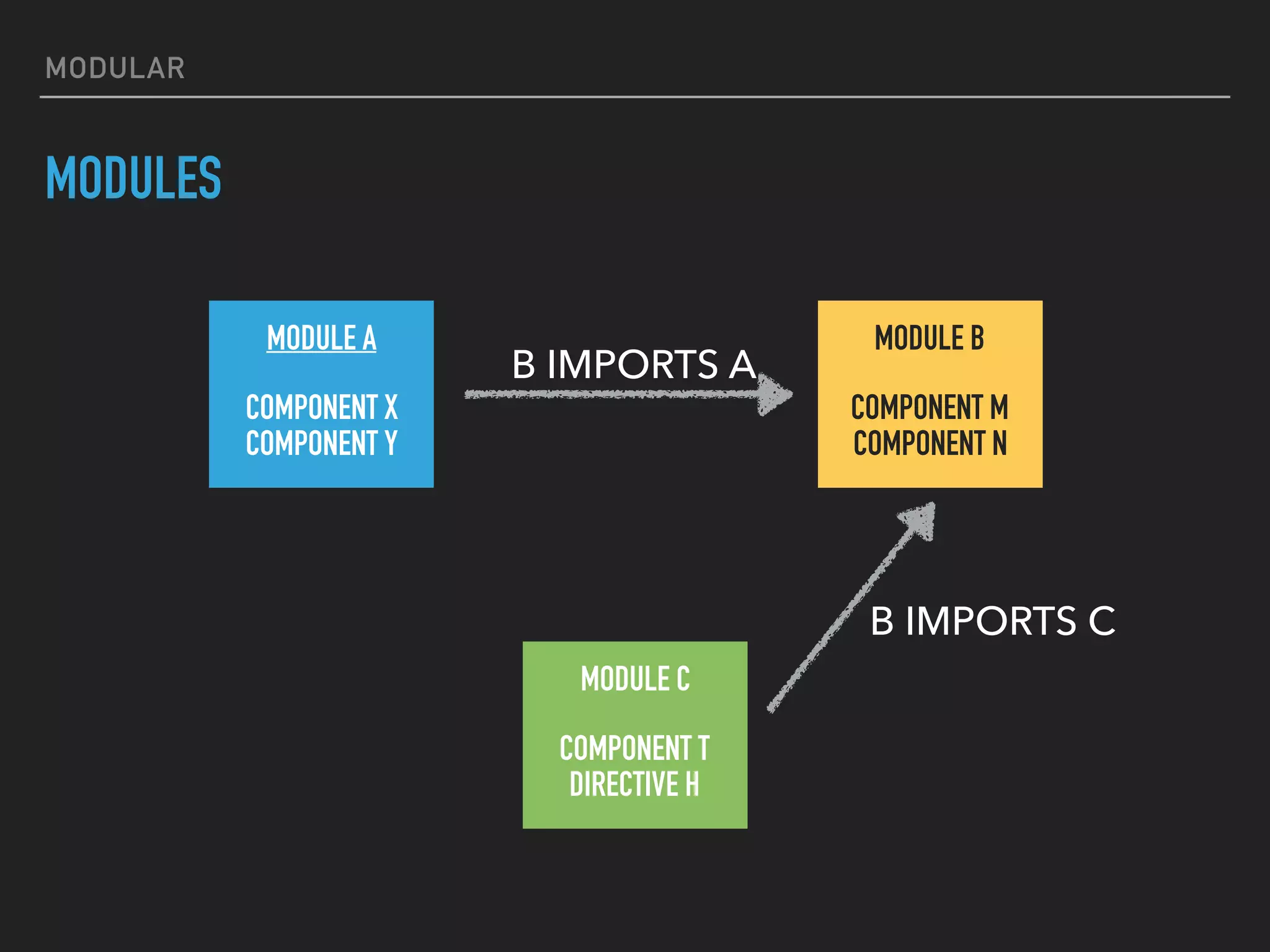 MODULAR
MODULES
MODULE A
COMPONENT X
COMPONENT Y
MODULE B
COMPONENT M
COMPONENT N
MODULE C
COMPONENT T
DIRECTIVE H
B IMPORTS A
B IMPORTS C
 