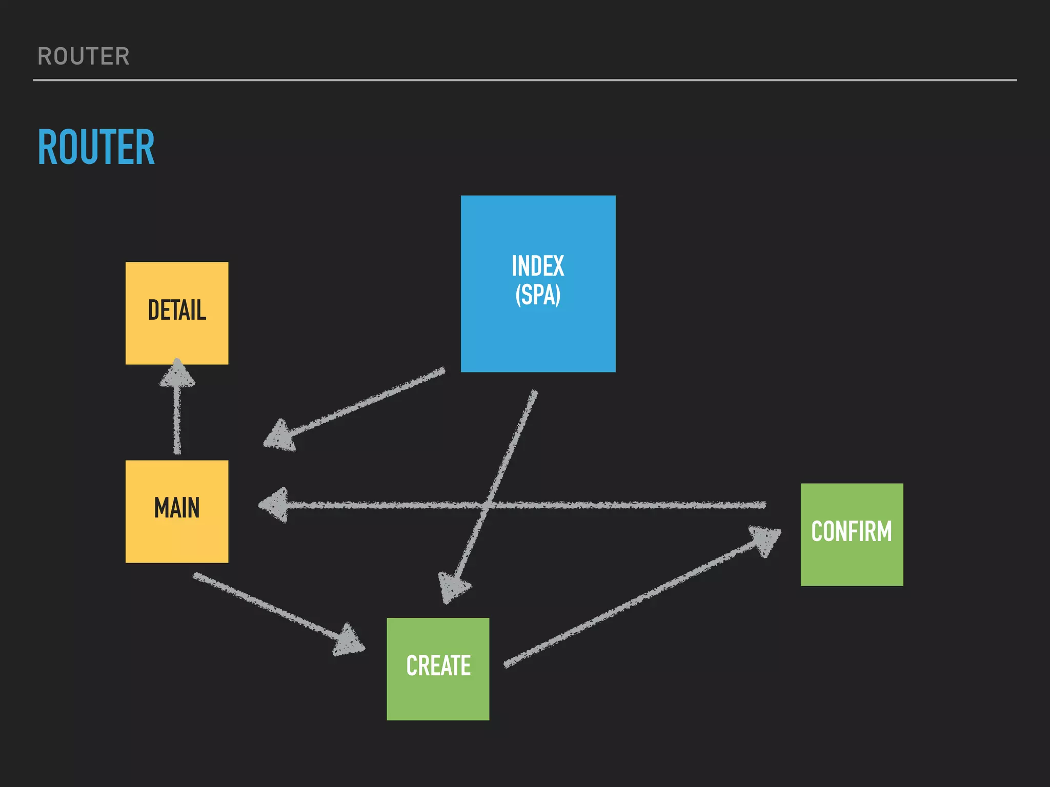 ROUTER
ROUTER
INDEX
(SPA)
MAIN
CREATE
DETAIL
CONFIRM
 