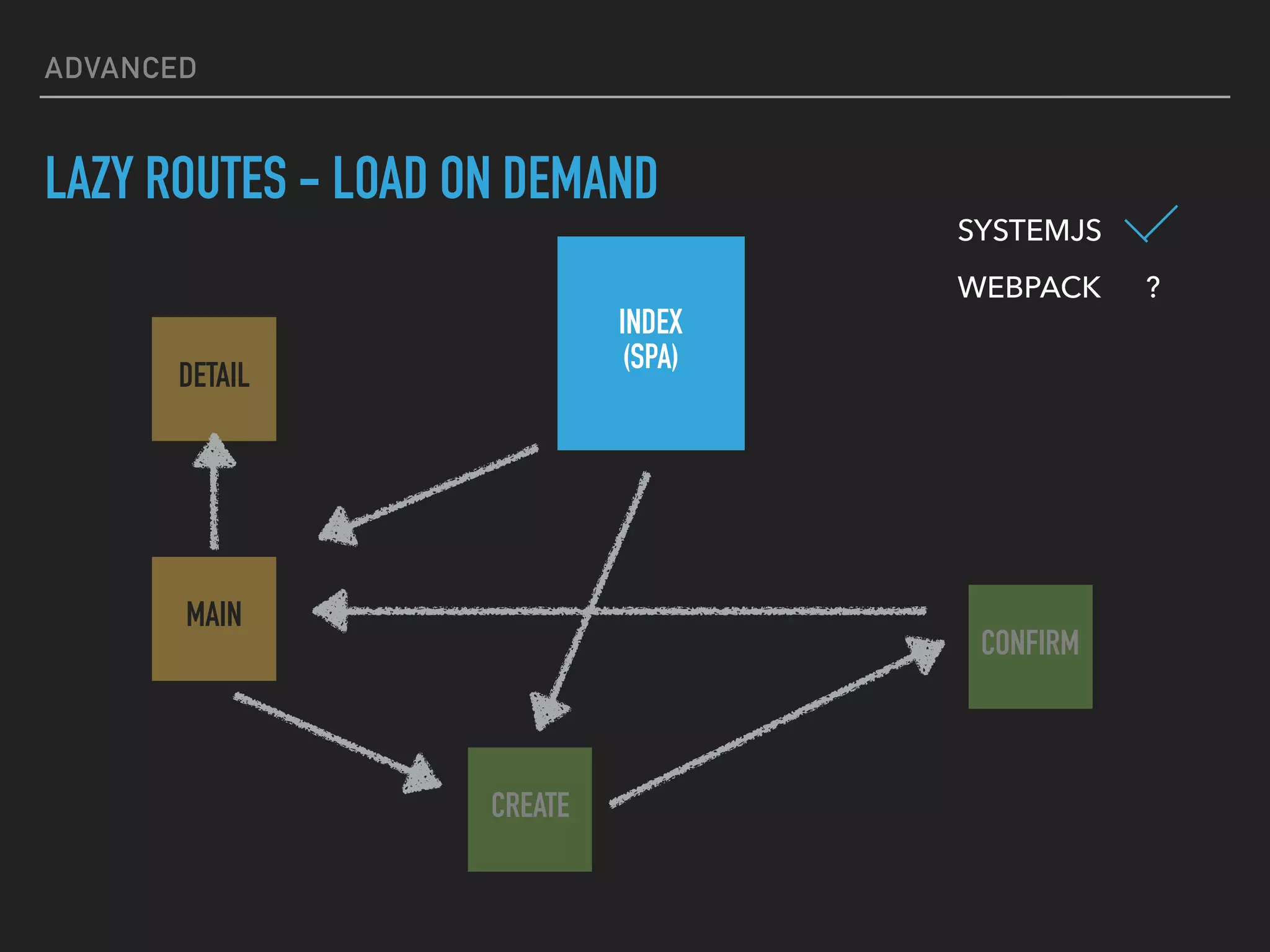 ADVANCED
LAZY ROUTES - LOAD ON DEMAND
INDEX
(SPA)
MAIN
CREATE
DETAIL
CONFIRM
SYSTEMJS
WEBPACK ?
 