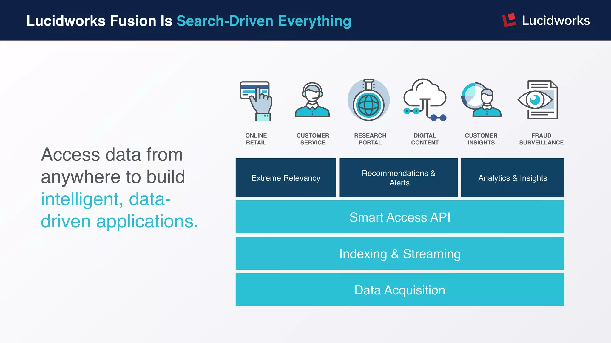 Lucidworks Fusion Is Search-Driven Everything
Access data from
anywhere to build
intelligent, data-
driven applications.
Data Acquisition
Indexing & Streaming
Smart Access API
Recommendations & 
Alerts
Analytics & InsightsExtreme Relevancy
CUSTOMER
SERVICE
RESEARCH
PORTAL
DIGITAL
CONTENT
CUSTOMER
INSIGHTS
FRAUD
SURVEILLANCE
ONLINE 
RETAIL
 