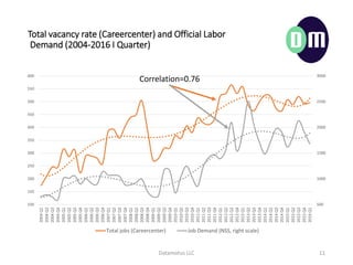 Total vacancy rate (Careercenter) and Official Labor
Demand (2004-2016 I Quarter)
Datamotus LLC 11
500
1000
1500
2000
2500
3000
100
150
200
250
300
350
400
450
500
550
600
2004Q1
2004Q2
2004Q3
2004Q4
2005Q1
2005Q2
2005Q3
2005Q4
2006Q1
2006Q2
2006Q3
2006Q4
2007Q1
2007Q2
2007Q3
2007Q4
2008Q1
2008Q2
2008Q3
2008Q4
2009Q1
2009Q2
2009Q3
2009Q4
2010Q1
2010Q2
2010Q3
2010Q4
2011Q1
2011Q2
2011Q3
2011Q4
2012Q1
2012Q2
2012Q3
2012Q4
2013Q1
2013Q2
2013Q3
2013Q4
2014Q1
2014Q2
2014Q3
2014Q4
2015Q1
2015Q2
2015Q3
2015Q4
2016Q1
Total jobs (Careercenter) Job Demand (NSS, right scale)
Correlation=0.76
 