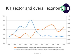ICT sector and overall economy
Datamotus LLC 13
3.00
3.20
3.40
3.60
3.80
4.00
4.20
4.40
1.60
1.70
1.80
1.90
2.00
2.10
2.20
2005 2006 2007 2008 2009 2010 2011 2012 2013 2014 2015
Average yearly wage in Transport and Communication sector/Average yearly wage in RA
Weight of Transport and Communication sector (including IT sector) in GDP (right scale, in %)
 