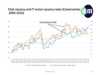 Total vacancy and IT sector vacancy rates (Careercenter,
2004-2016)
Datamotus LLC 14
0
20
40
60
80
100
120
140
160
180
200
100
150
200
250
300
350
400
450
2004Q1
2004Q2
2004Q3
2004Q4
2005Q1
2005Q2
2005Q3
2005Q4
2006Q1
2006Q2
2006Q3
2006Q4
2007Q1
2007Q2
2007Q3
2007Q4
2008Q1
2008Q2
2008Q3
2008Q4
2009Q1
2009Q2
2009Q3
2009Q4
2010Q1
2010Q2
2010Q3
2010Q4
2011Q1
2011Q2
2011Q3
2011Q4
2012Q1
2012Q2
2012Q3
2012Q4
2013Q1
2013Q2
2013Q3
2013Q4
2014Q1
2014Q2
2014Q3
2014Q4
2015Q1
2015Q2
2015Q3
2015Q4
2016Q1
Non IT Jobs (Careercenter) IT Jobs (Careercenter, right scale)
Correlation=0.81
 