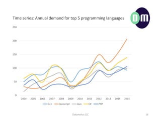 Time series: Annual demand for top 5 programming languages
Datamotus LLC 16
0
50
100
150
200
250
2004 2005 2006 2007 2008 2009 2010 2011 2012 2013 2014 2015
C++ Javascript Java C# PHP
 