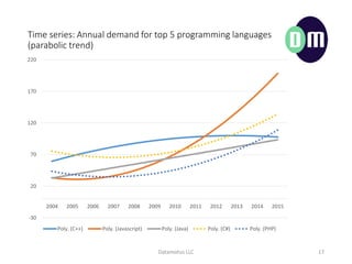 Time series: Annual demand for top 5 programming languages
(parabolic trend)
Datamotus LLC 17
-30
20
70
120
170
220
2004 2005 2006 2007 2008 2009 2010 2011 2012 2013 2014 2015
Poly. (C++) Poly. (Javascript) Poly. (Java) Poly. (C#) Poly. (PHP)
 