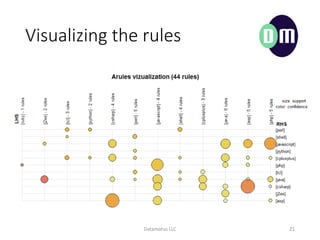 Visualizing the rules
Datamotus LLC 21
 