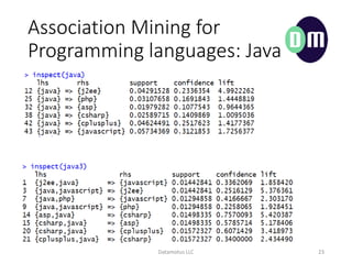 Association Mining for
Programming languages: Java
Datamotus LLC 23
 
