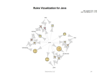 Rules visualization:
Java (all rules)
Datamotus LLC 24
 