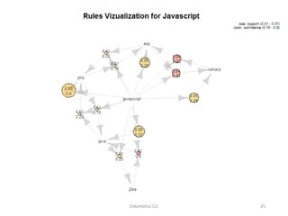 Rules Visualization:
Javascript
Datamotus LLC 25
 