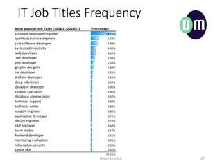 IT Job Titles Frequency
Datamotus LLC 27
Most popular Job Titles (2004Q1-2016Q1) Percentage
software developer/engineer 18.29%
quality assurance engineer 5.42%
java software developer 4.98%
system administrator 4.00%
web developer 3.66%
.net developer 2.94%
php developer 2.33%
graphic designer 1.89%
ios developer 1.31%
android developer 1.26%
deep submicron 0.98%
database developer 0.96%
support specialist 0.96%
database administrator 0.92%
technical support 0.89%
technical writer 0.83%
support engineer 0.80%
application developer 0.72%
design engineer 0.72%
r&d engineer 0.68%
team leader 0.67%
frontend developer 0.55%
monitoring evaluation 0.52%
information security 0.50%
senior r&d 0.50%
57.29%
 