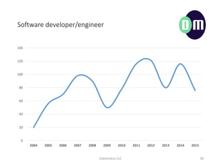 Software developer/engineer
Datamotus LLC 28
0
20
40
60
80
100
120
140
2004 2005 2006 2007 2008 2009 2010 2011 2012 2013 2014 2015
 