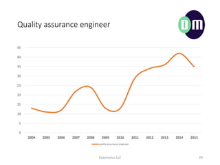 Quality assurance engineer
Datamotus LLC 29
0
5
10
15
20
25
30
35
40
45
2004 2005 2006 2007 2008 2009 2010 2011 2012 2013 2014 2015
quality.assurance.engineer
 