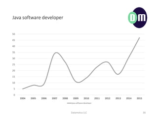 Java software developer
Datamotus LLC 30
0
5
10
15
20
25
30
35
40
45
50
2004 2005 2006 2007 2008 2009 2010 2011 2012 2013 2014 2015
java.software.developer
 