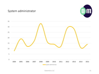 System administrator
Datamotus LLC 31
0
5
10
15
20
25
30
35
2004 2005 2006 2007 2008 2009 2010 2011 2012 2013 2014 2015
system.administrator
 