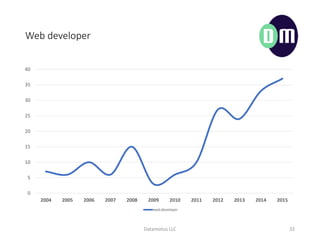Web developer
Datamotus LLC 32
0
5
10
15
20
25
30
35
40
2004 2005 2006 2007 2008 2009 2010 2011 2012 2013 2014 2015
web.developer
 
