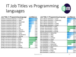 IT Job Titles vs Programming
languages
Job Titile => Programming language confidence Job Titile => Programming language confidence
{software developer/engineer} => {csharp} 0.33 {java software developer} => {java} 0.98
{software developer/engineer} => {java} 0.30 {java software developer} => {javascript} 0.47
{software developer/engineer} => {javascript} 0.20 {java software developer} => {j} 0.39
{software developer/engineer} => {asp} 0.20 {java software developer} => {shell} 0.11
{software developer/engineer} => {php} 0.12 {java software developer} => {ruby} 0.05
{software developer/engineer} => {j} 0.12 {system administrator} => {perl} 0.09
{software developer/engineer} => {tcl} 0.09 {system administrator} => {shell} 0.09
{software developer/engineer} => {python} 0.07 {system administrator} => {bash} 0.03
{software developer/engineer} => {cplusplus} 0.06 {system administrator} => {pl.sql} 0.02
{software developer/engineer} => {ruby} 0.03 {web developer} => {javascript} 0.76
{software developer/engineer} => {visual.basic} 0.02 {web developer} => {php} 0.57
{software developer/engineer} => {verilog} 0.02 {web developer} => {asp} 0.36
{quality assurance engineer} => {java} 0.27 {web developer} => {csharp} 0.27
{quality assurance engineer} => {shell} 0.25 {web developer} => {ruby} 0.02
{quality assurance engineer} => {perl} 0.22 {.net developer} => {asp} 0.82
{quality assurance engineer} => {python} 0.14 {.net developer} => {csharp} 0.80
{quality assurance engineer} => {tcl} 0.12 {.net developer} => {javascript} 0.42
{quality assurance engineer} => {bash} 0.04 {.net developer} => {visual.basic} 0.03
{quality assurance engineer} => {verilog} 0.04 {php developer} => {php} 1.00
{php developer} => {javascript} 0.71
{php developer} => {ruby} 0.08
{php developer} => {python} 0.07
Datamotus LLC 33
 