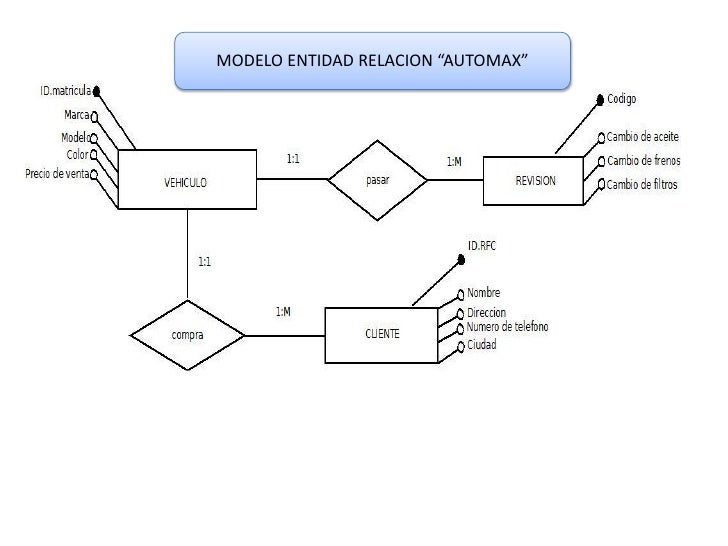 Ejercisios Modelos Entidad Relacion