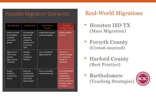 Real-World Migrations
• Houston ISD TX
(Mass Migration)
• Forsyth County
(Crowd-sourced)
• Harford County
(Best Practice)
• Bartholomew
(Teaching Strategies)
 
