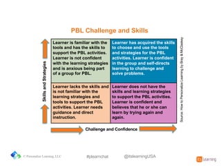 Skills&and&Strategies Learner&is&familiar&with&the&
tools&and&has&the&skills&to&
support&the&PBL&activities.&
Learner&is&not&confident&
with&the&learning&strategies&
and&is&anxious&being&part&
of&a&group&for&PBL.
Learner&has&acquired&the&skills&
to&choose&and&use&the&tools
and&strategies&for&the&PBL&
activities.&Learner&is&confident&
in&the&group&and&selfOdirects&
learning&to&challenge&and&
solve&problems.
Learner lacks&the&skills&and&
is&not&familiar&with&the&
learning&strategies&and&
tools&to&support&the&PBL&
activities.&Learner&needs&
guidance&and&direct&
instruction.
Learner&does&not&have&the&
skills&and&learning&strategies&
to&support&the&PBL&activities.&
Learner&is&confident and&
believes&that&he&or&she&can&
learn&by&trying&again&and&
again.&
Challenge&and&Confidence
PBL&Challenge&and&Skills
Source:%How%to%Personalize%Learning%by%Bray%&%McClaskey
© Personalize Learning, LLC #plearnchat @itslearningUSA
 