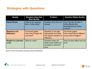 Quality Question&Does&Not&
Meet&Quality
Problem Question&Meets&Quality
Open/Closed What%is%the%weather%
like%in%India%today?
Question%has%only%one%
answer.
How%has%the%climate%in%
India%affected%the%
development%of%Indian%
culture?
Research&and&
Reflection
For%fourth%grade:
How%many%fingers%do%
you%have?
Question%is%not%age=
appropriate%and%does%
not%require%research%or%
reflection.
For%fourth%grade:
How would%life%be%different%
if%you%had%no%fingers?
Relates&to&Learners’&
Lives
What%is%a%law? Question%does%not%
relate%basic%skills%and%
concepts%to%learners’%
lives.
How%do%laws%affect%how%we%
live?
Source:%How%to%Personalize%Learning%by%Bray%&%McClaskey
Strategies&with&Questions
© Personalize Learning, LLC #plearnchat @itslearningUSA
 