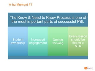 A=ha%Moment%#1
The%Know%&%Need%to%Know%Process%is%one%of%
the%most%important%parts%of%successful%PBL
Student%
ownership
Increased%
engagement
Deeper%
thinking
Every%lesson%
should%be%
tied%to%a%
NTK
 